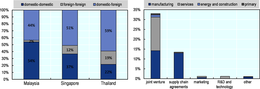 Figure 4.17. The share of partnerships between domestic and foreign firms is higher in Thailand than in Malaysia and Singapore