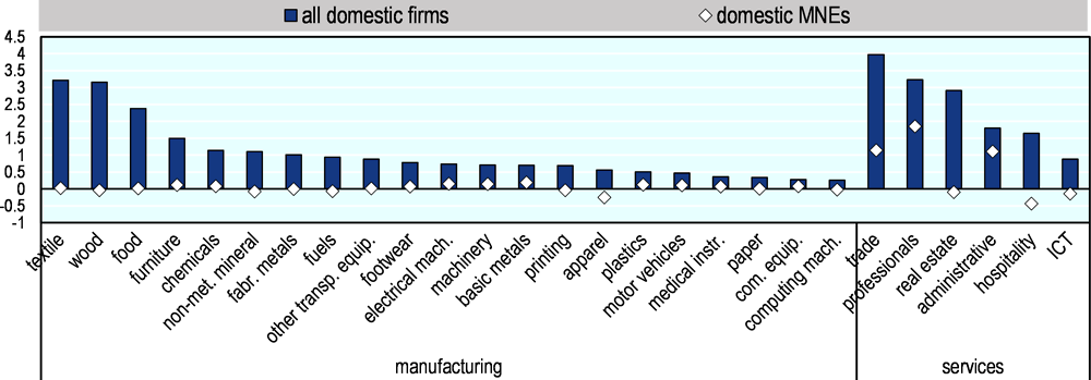 Figure 4.19. Foreign firms have a wage premium in all sectors