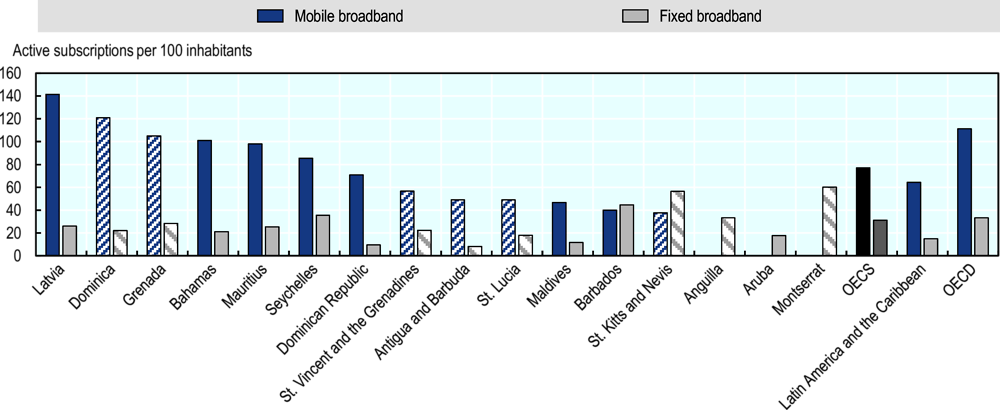 Figure 2.13. There is variation in mobile and fixed broadband penetration across the OECS region