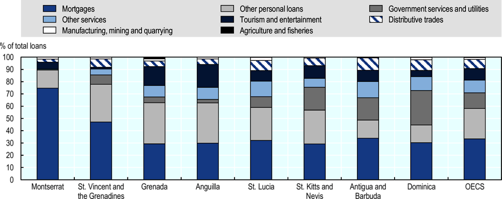 Figure 2.19. Bank loans are dominated by mortgages and other personal loans in the OECS region, and also by government loans in some of the countries