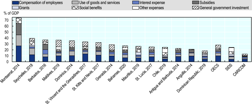 Figure 2.26. Public-sector pay accounts for a significant share of government expenses