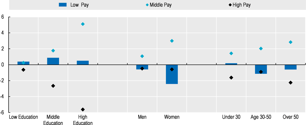 Figure 3.11. The probability of being in a high-paid job has declined across demographic groups 