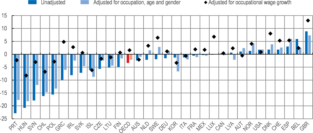 Figure 3.13. Changes in the education wage premium across countries