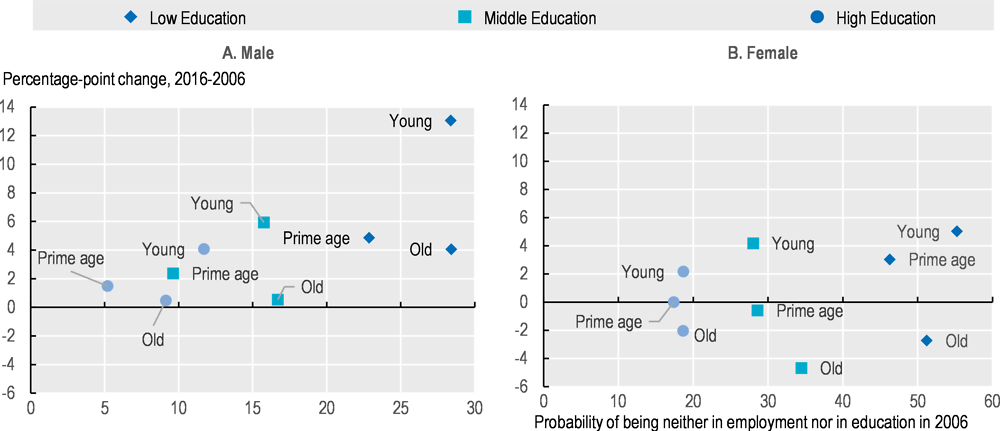 Figure 3.14. The young with low and medium education suffered the largest increases in the probability of non-employment