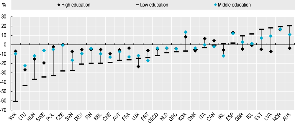Annex Figure 3.A.1. Change in adjusted tenure by country and level of education