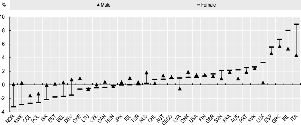 Annex Figure 3.A.3. Change in under-employment by country and gender