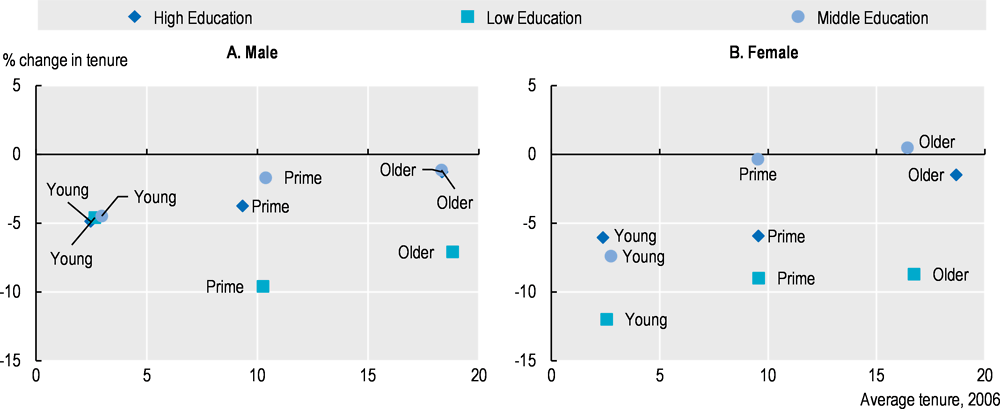 Figure 3.2. The largest declines in job stability have occurred for low-educated workers 