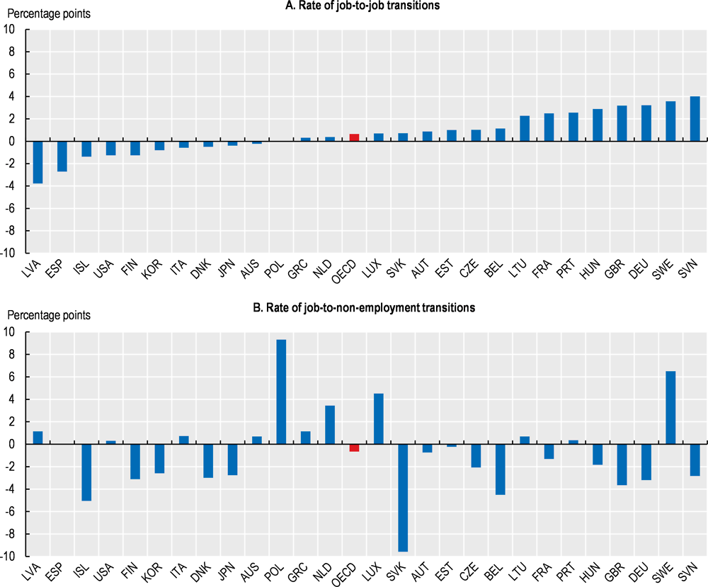 Figure 3.3. Job-to-job flows and transitions out of work differ significantly across the OECD