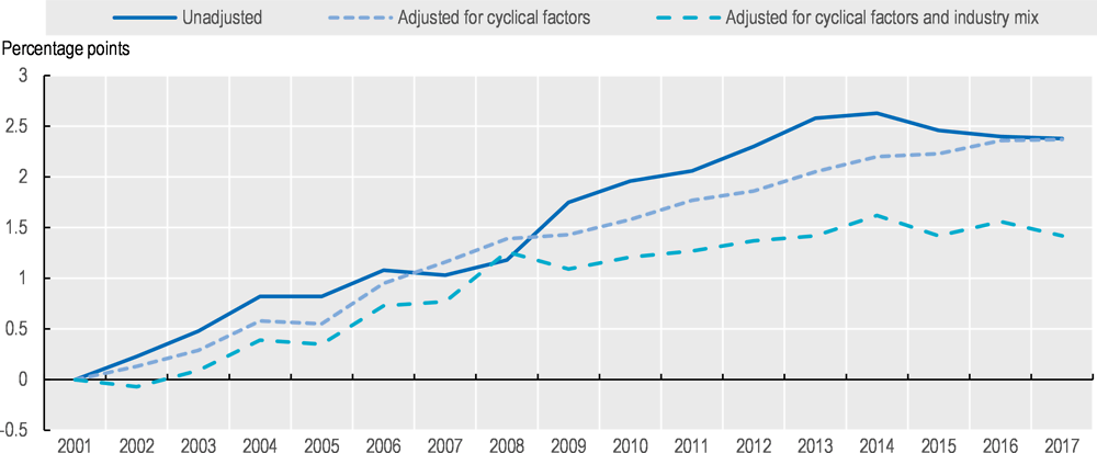 Figure 3.7. Under-employment exhibits an increasing trend even after adjusting for the cycle