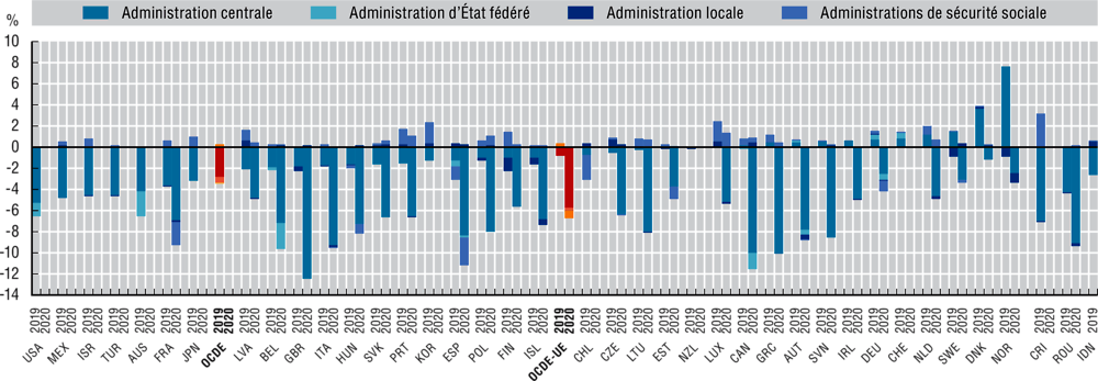2.13. Solde budgétaire des différents niveaux d’administration, en pourcentage du PIB, 2019 et 2020
