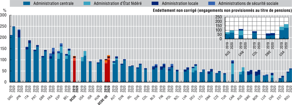 2.14. Dette publique brute des différents niveaux d’administration, en pourcentage du PIB, 2019 et 2020