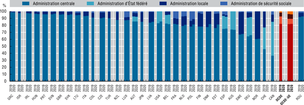 2.15. Répartition de la dette brute des administrations publiques par niveau d’administration, 2019 et 2020