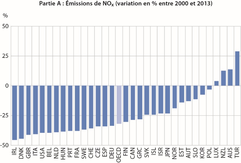 Graphique 3.3 Les concentrations de dioxyde d’azote (NO2) dépassent la limite légale dans beaucoup de grandes villes de l’UE, bien que les émissions d’oxydes d’azote (NOx) aient baissé au niveau national