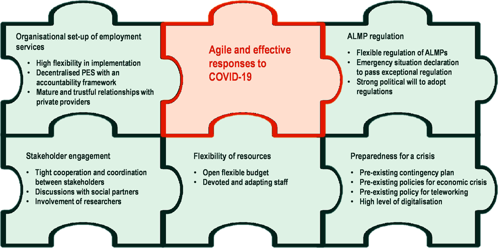 Figure 3.6. Key features of ALMP systems for agile and effective responses to COVID-19