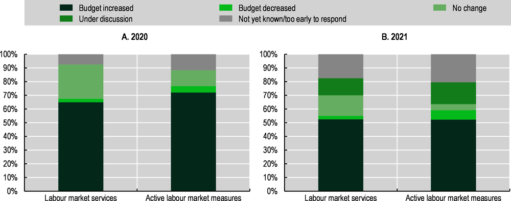 Figure 3.7. The majority of OECD/EU countries increased expenditure on active labour market policies in 2020 and further increases are planned in 2021