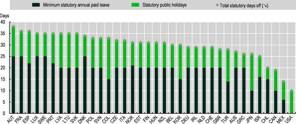 Figure 5.4. Statutory annual paid leave and public holidays in OECD countries