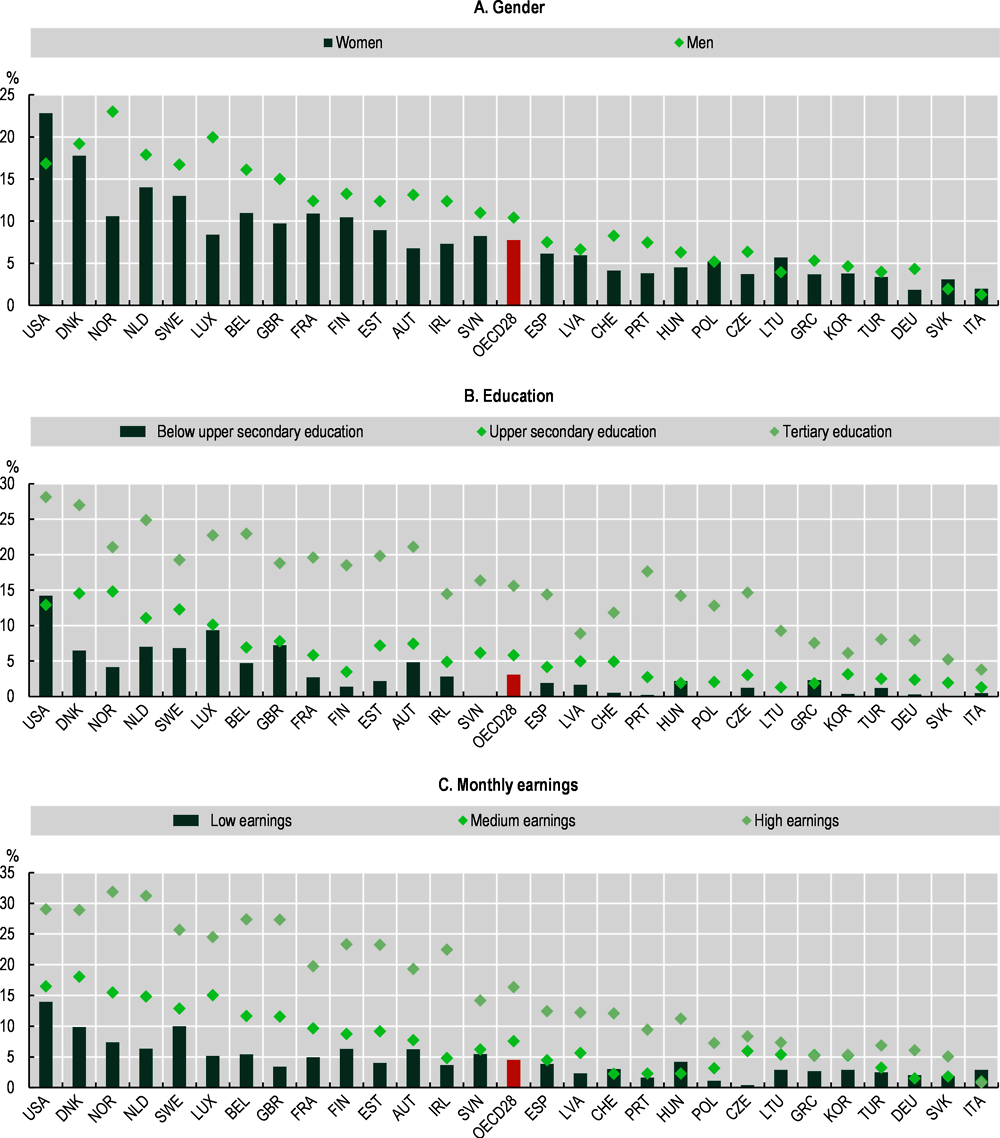 Figure 5.15. The incidence of teleworking across groups