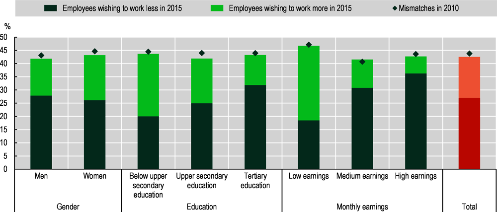 Figure 5.20. Mismatches between preferred working time and actual working time by group