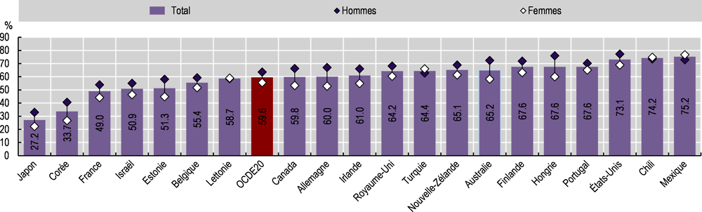 Graphique 4.15. Taux de surpoids mesuré (obésité comprise), chez les adultes, par sexe, 2019 (ou année la plus proche)