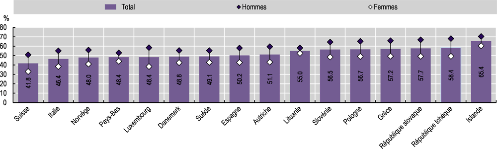 Graphique 4.16. Taux de surpoids autodéclaré (obésité comprise), chez les adultes, par sexe, sélection de pays, 2019 (ou année la plus proche)