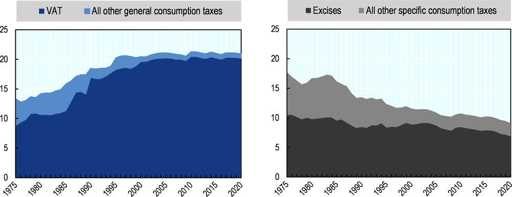 Figure 1.8. Share of general consumption tax revenues (left panel) and specific consumption revenues (right panel) as % of total revenues, 1975-2020