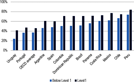 Figure 2.9. Tertiary expectations among low performers on the PISA reading test