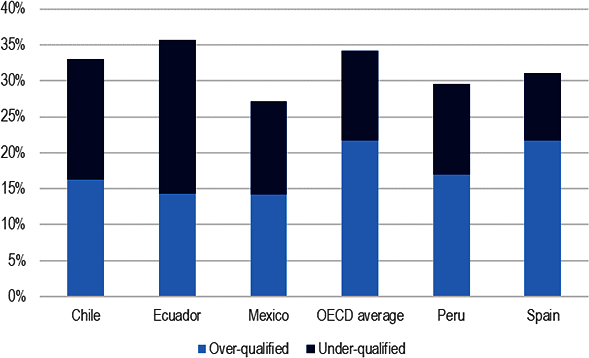 Figure 2.12. Qualification mismatches among 16-34-year-old workers