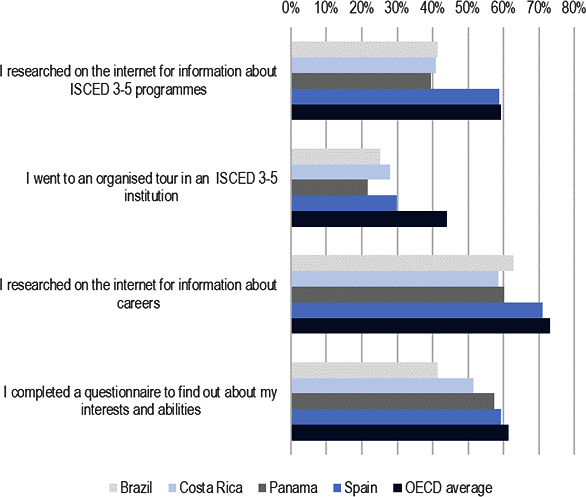 Figure 2.21. Career development activities among 15-year-old students