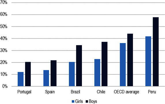 Figure 2.22. Part-time work among 15-year-old students, by gender