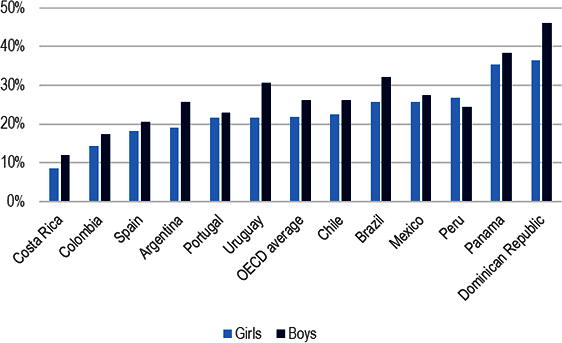 Figure 2.5. Career uncertainty among 15-year-olds, by gender