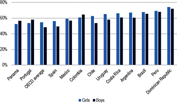 Figure 2.7. Concentration of career expectations among 15-year-olds, by gender