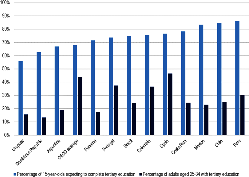 Figure 2.8. Tertiary expectations among 15-year-olds and tertiary attainment among young adults