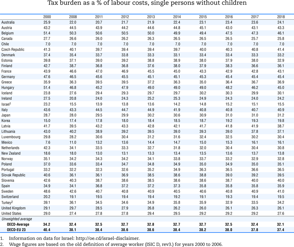 Income tax plus employee and employer contributions less cash benefits, single persons at 67% of average wage