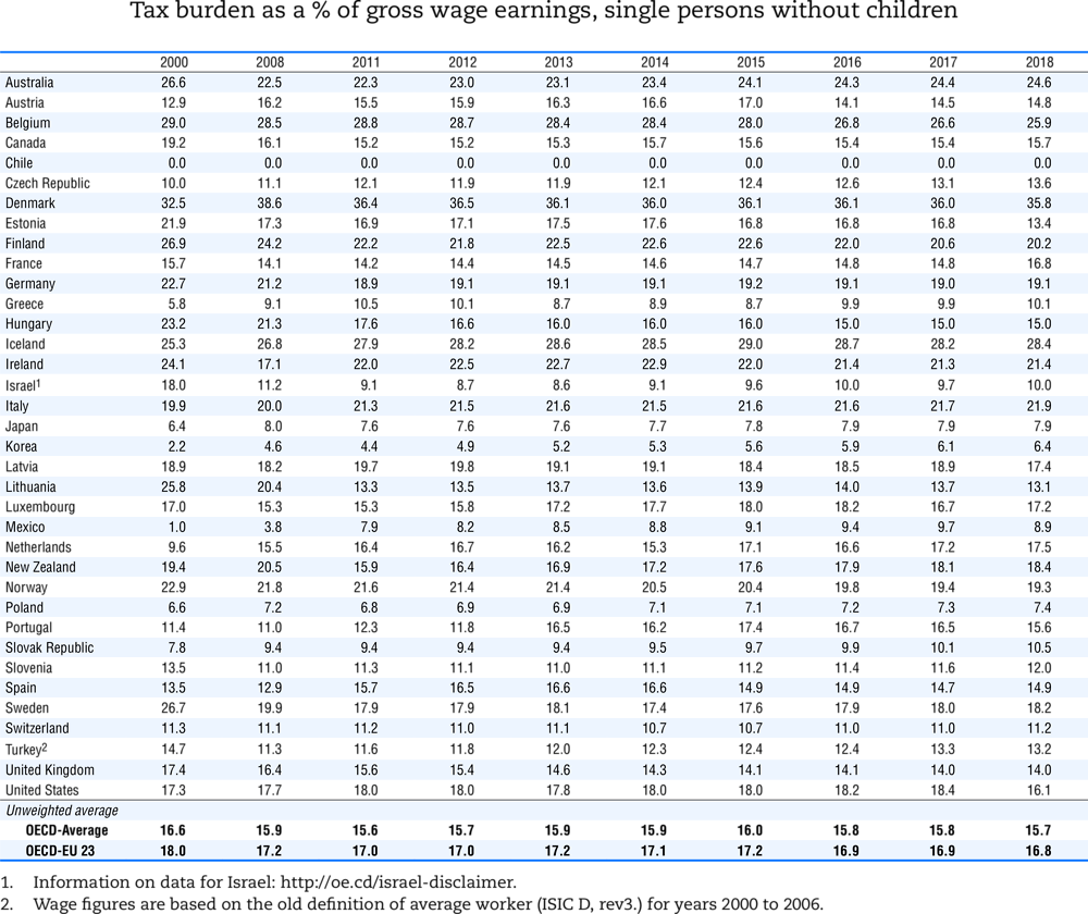 Income tax, single persons at 100% of average wage