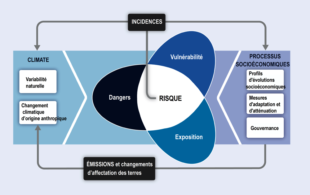 Graphique 1.2. Illustration des notions essentielles du concept de risque formalisé par le GIEC
