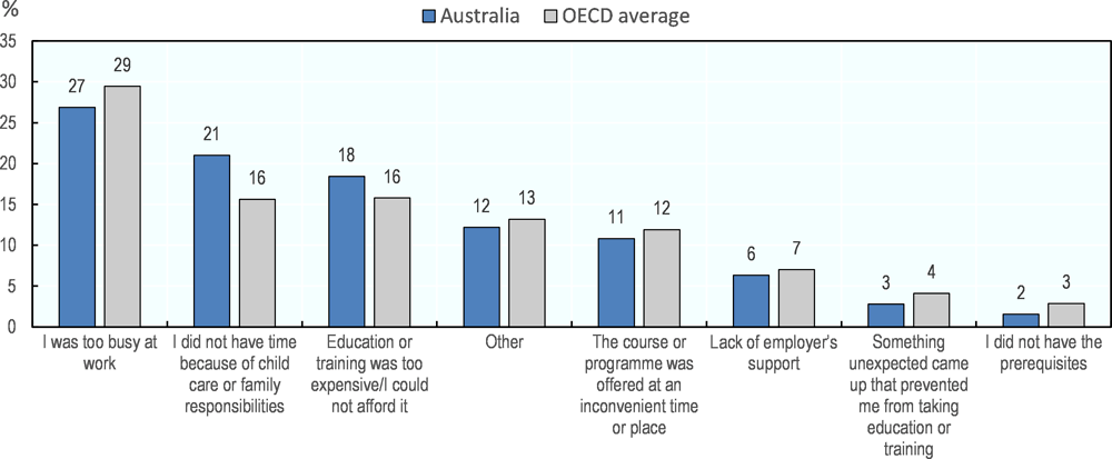 Figure 2.3. Reasons for not training, Australia and OECD average