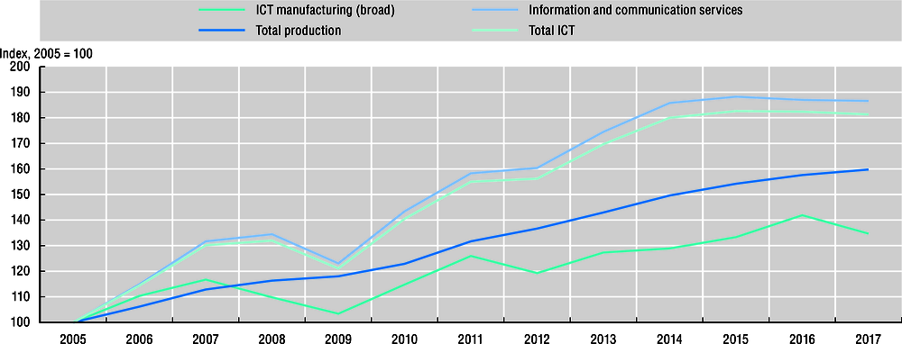 Figure 1.1. Growth of value added in the ICT sector, Colombia