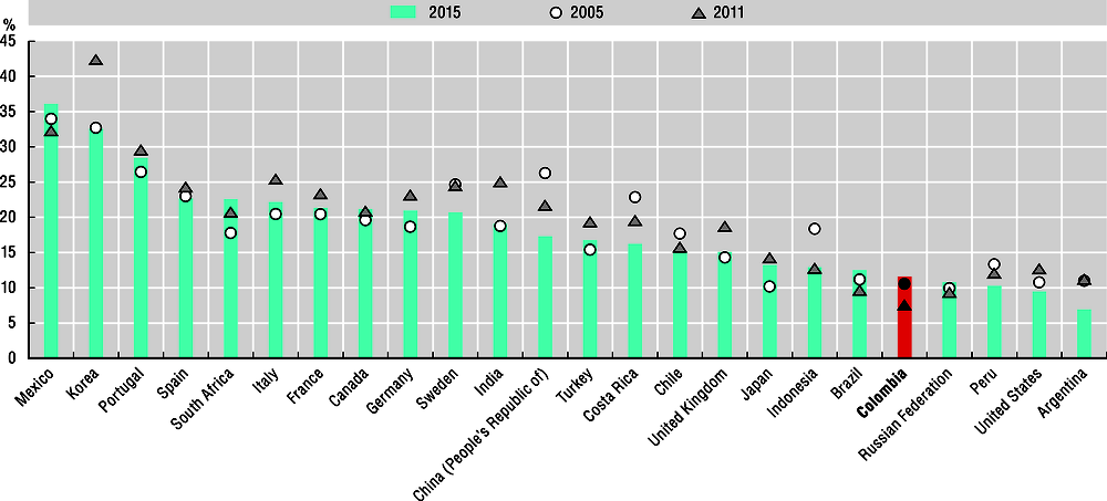 Figure 1.2. Colombia’s backward integration into global value chains