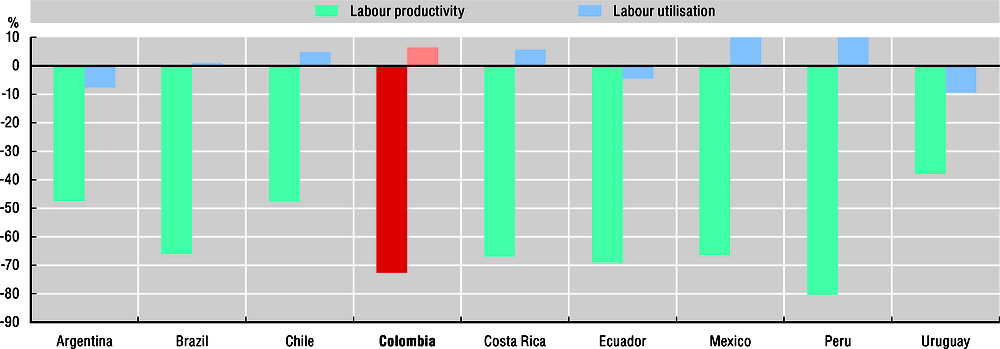 Figure 1.3. Differences in GDP per capita accounted for by labour productivity and utilisation, 2018