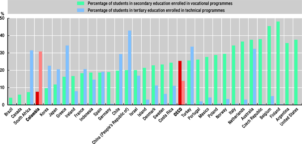 Figure 1.5. Students enrolled in professional and technical programmes, 2016