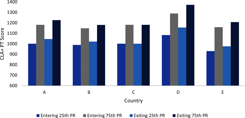 Figure 9.4. CLA+ Performance Task (PT) score results by country and student cohort