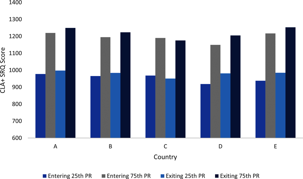 Figure 9.5. CLA+ Selected-Response Question (SRQ) score results by country and student cohort