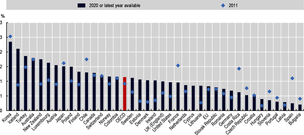 Figure 1.1. Share of new annual housing construction in total housing stock