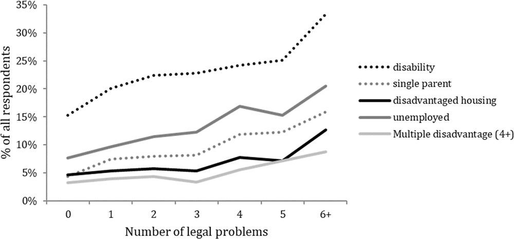 Figure ‎2.3. Proportion of disadvantaged Australians by number of legal problems faced, 2008