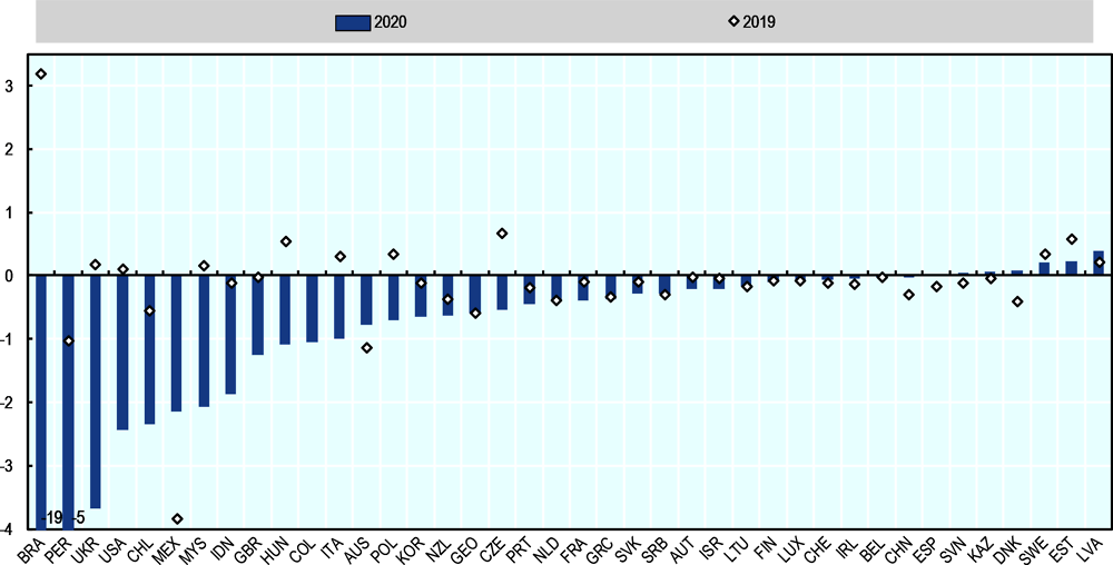 Figure 1.9. SME interest rates, growth rate