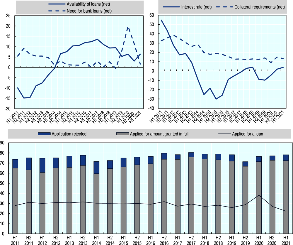 Figure 1.15. ECB Survey on SME access to finance