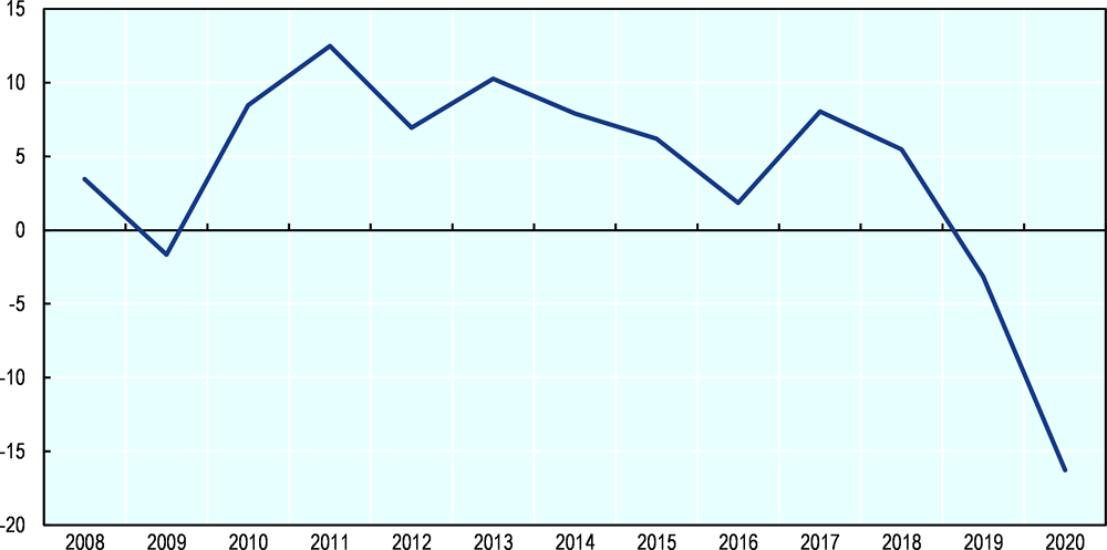 Figure 1.18. Median factoring growth rate for Scoreboard countries