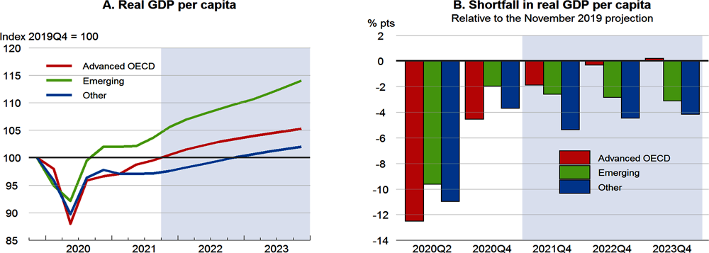 Figure 1.1. December 2021 real GDP per capita growth projections