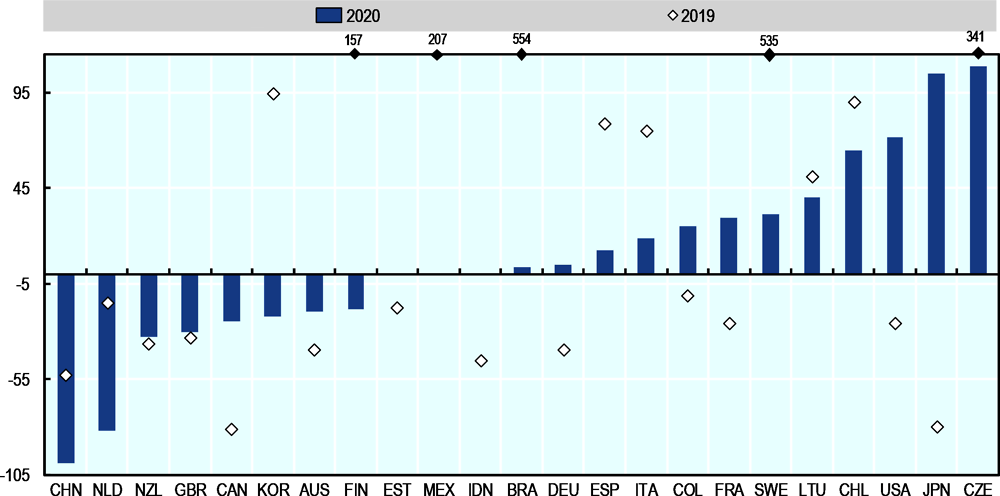 Figure 1.21. Growth in online alternative finance volumes