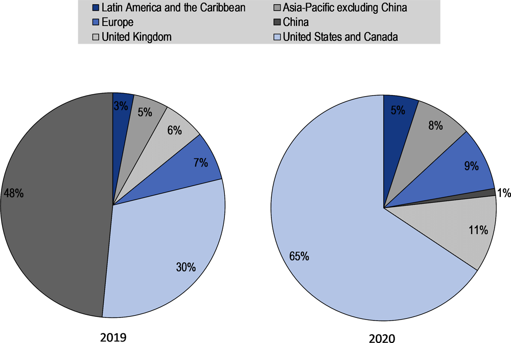 Figure 1.22. Total volume of alternative finance activity by region, 2019 and 2020